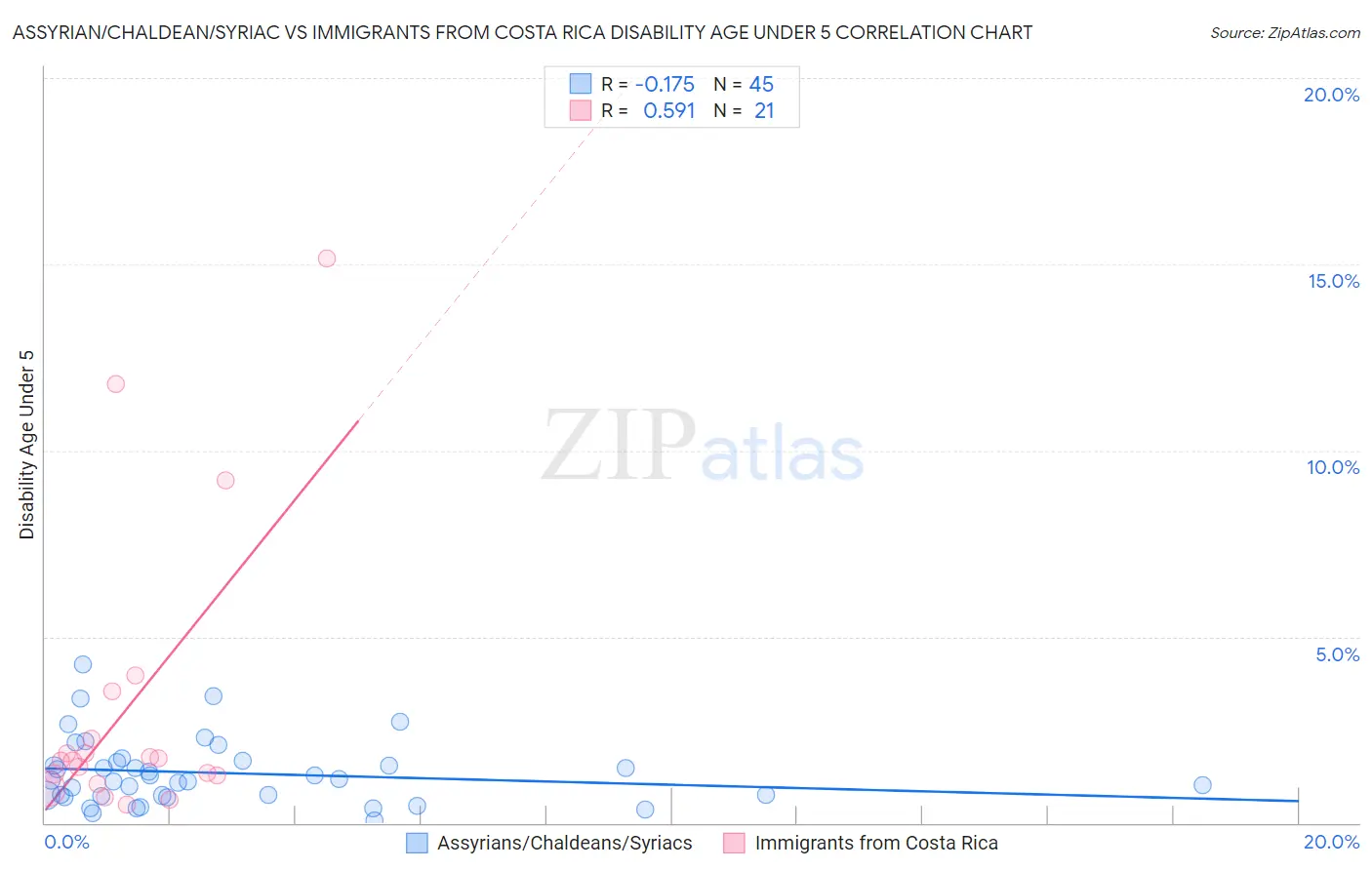 Assyrian/Chaldean/Syriac vs Immigrants from Costa Rica Disability Age Under 5