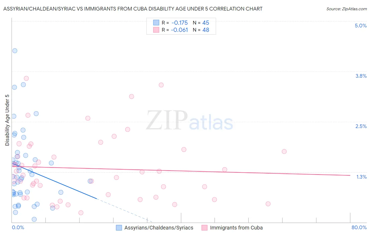 Assyrian/Chaldean/Syriac vs Immigrants from Cuba Disability Age Under 5