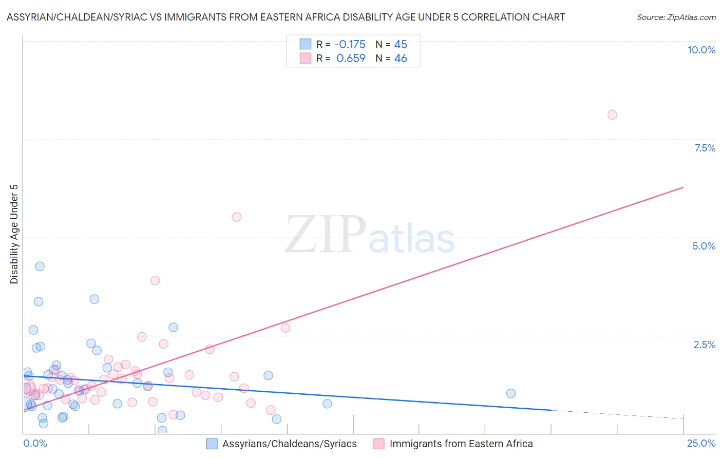 Assyrian/Chaldean/Syriac vs Immigrants from Eastern Africa Disability Age Under 5