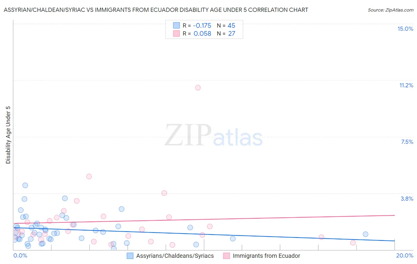 Assyrian/Chaldean/Syriac vs Immigrants from Ecuador Disability Age Under 5