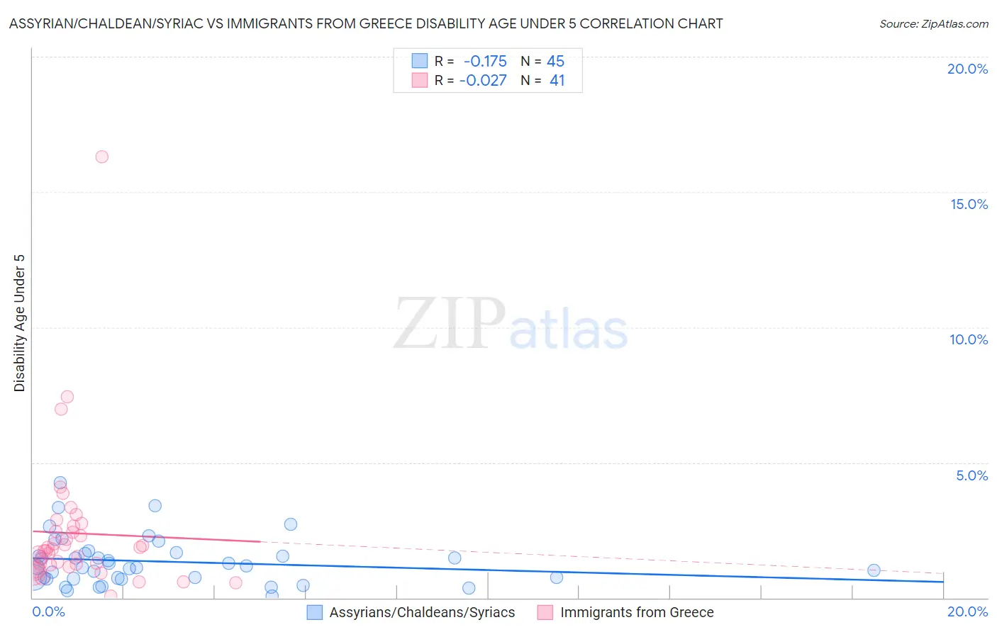 Assyrian/Chaldean/Syriac vs Immigrants from Greece Disability Age Under 5