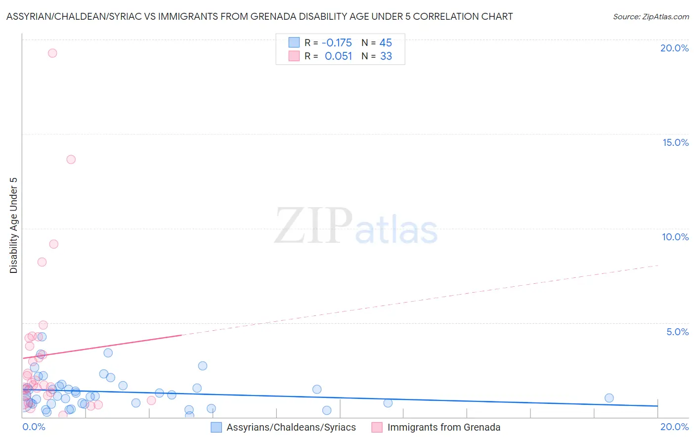 Assyrian/Chaldean/Syriac vs Immigrants from Grenada Disability Age Under 5