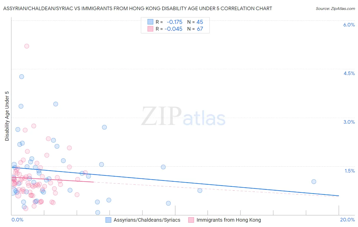 Assyrian/Chaldean/Syriac vs Immigrants from Hong Kong Disability Age Under 5
