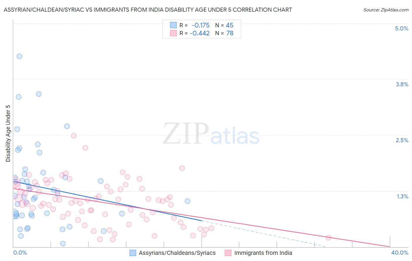 Assyrian/Chaldean/Syriac vs Immigrants from India Disability Age Under 5