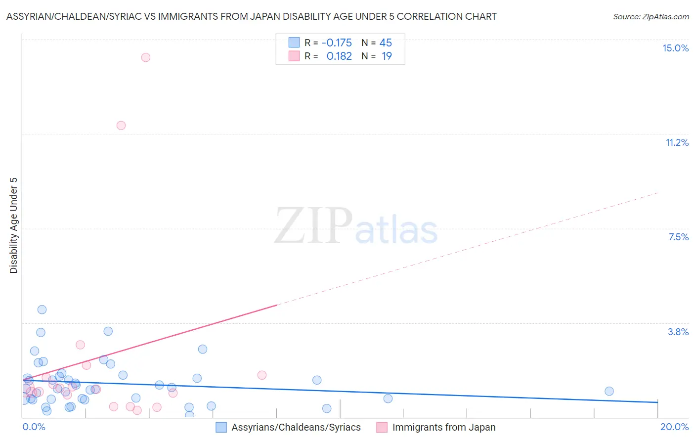 Assyrian/Chaldean/Syriac vs Immigrants from Japan Disability Age Under 5