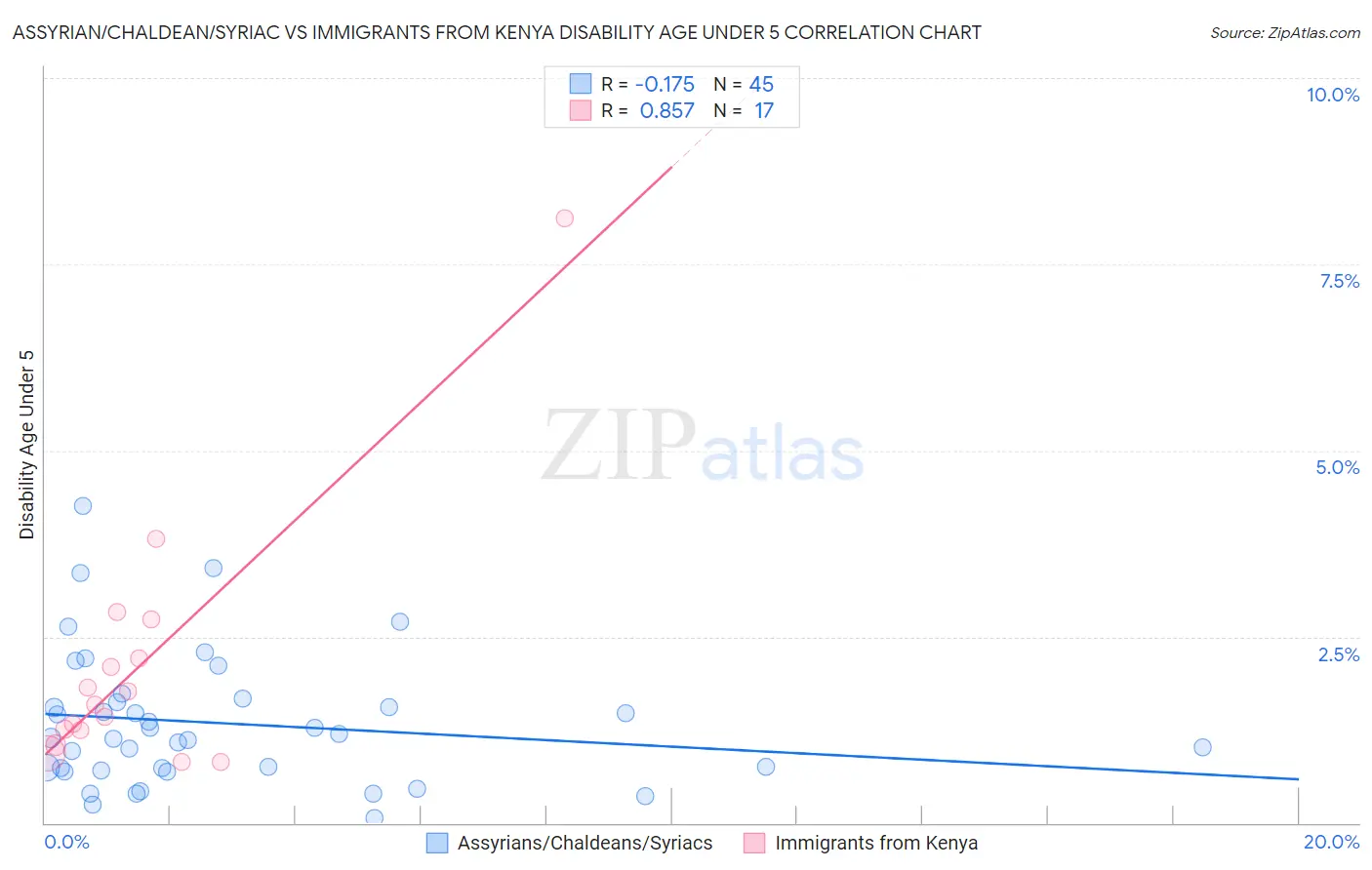 Assyrian/Chaldean/Syriac vs Immigrants from Kenya Disability Age Under 5