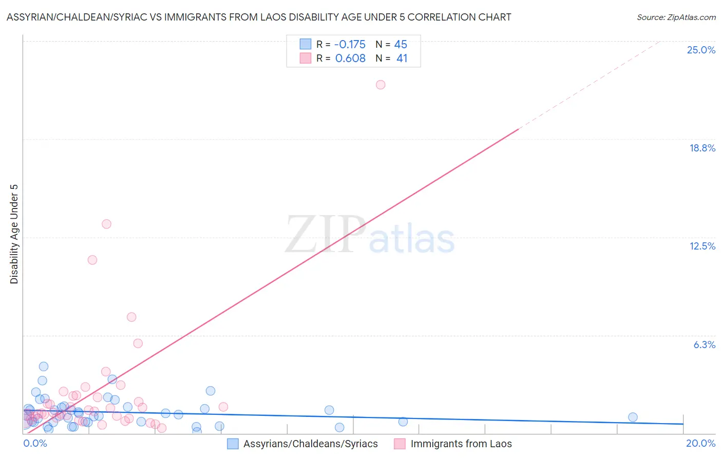 Assyrian/Chaldean/Syriac vs Immigrants from Laos Disability Age Under 5