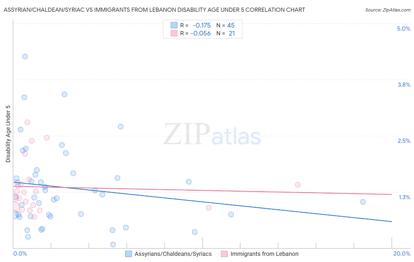 Assyrian/Chaldean/Syriac vs Immigrants from Lebanon Disability Age Under 5