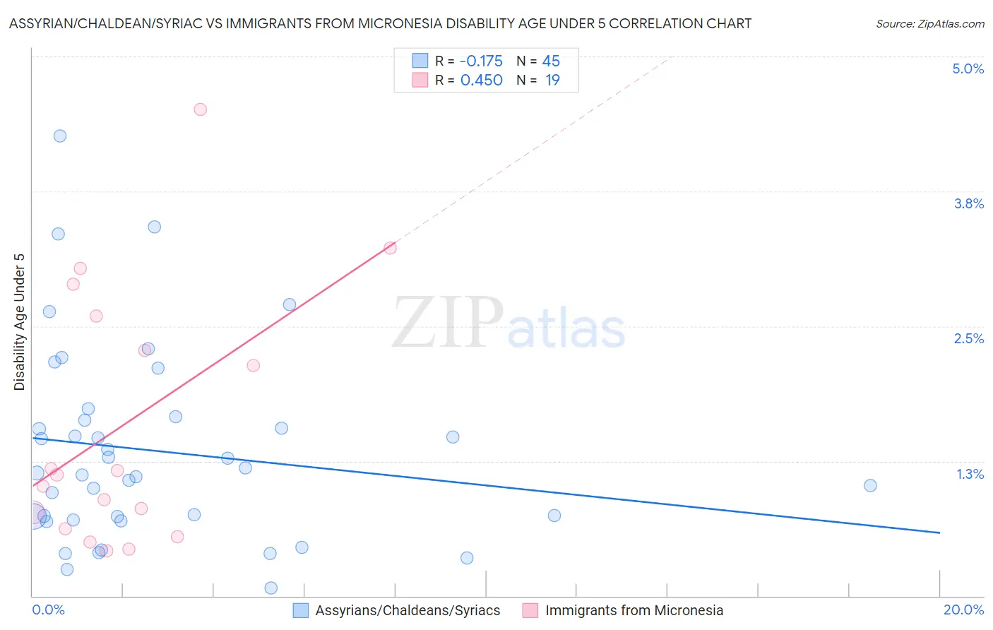 Assyrian/Chaldean/Syriac vs Immigrants from Micronesia Disability Age Under 5