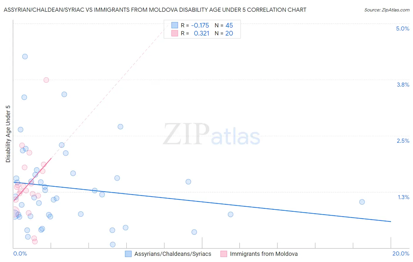 Assyrian/Chaldean/Syriac vs Immigrants from Moldova Disability Age Under 5