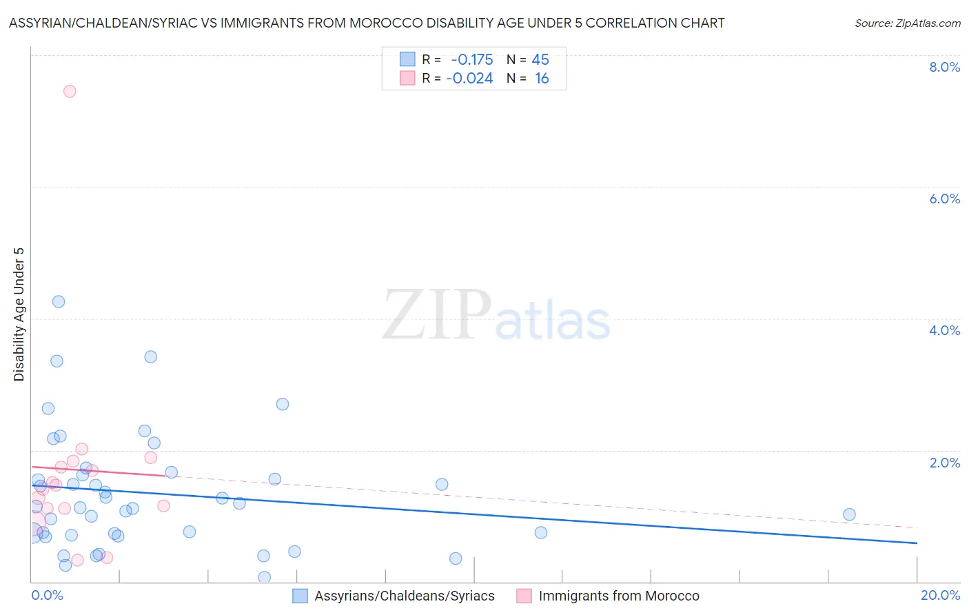 Assyrian/Chaldean/Syriac vs Immigrants from Morocco Disability Age Under 5