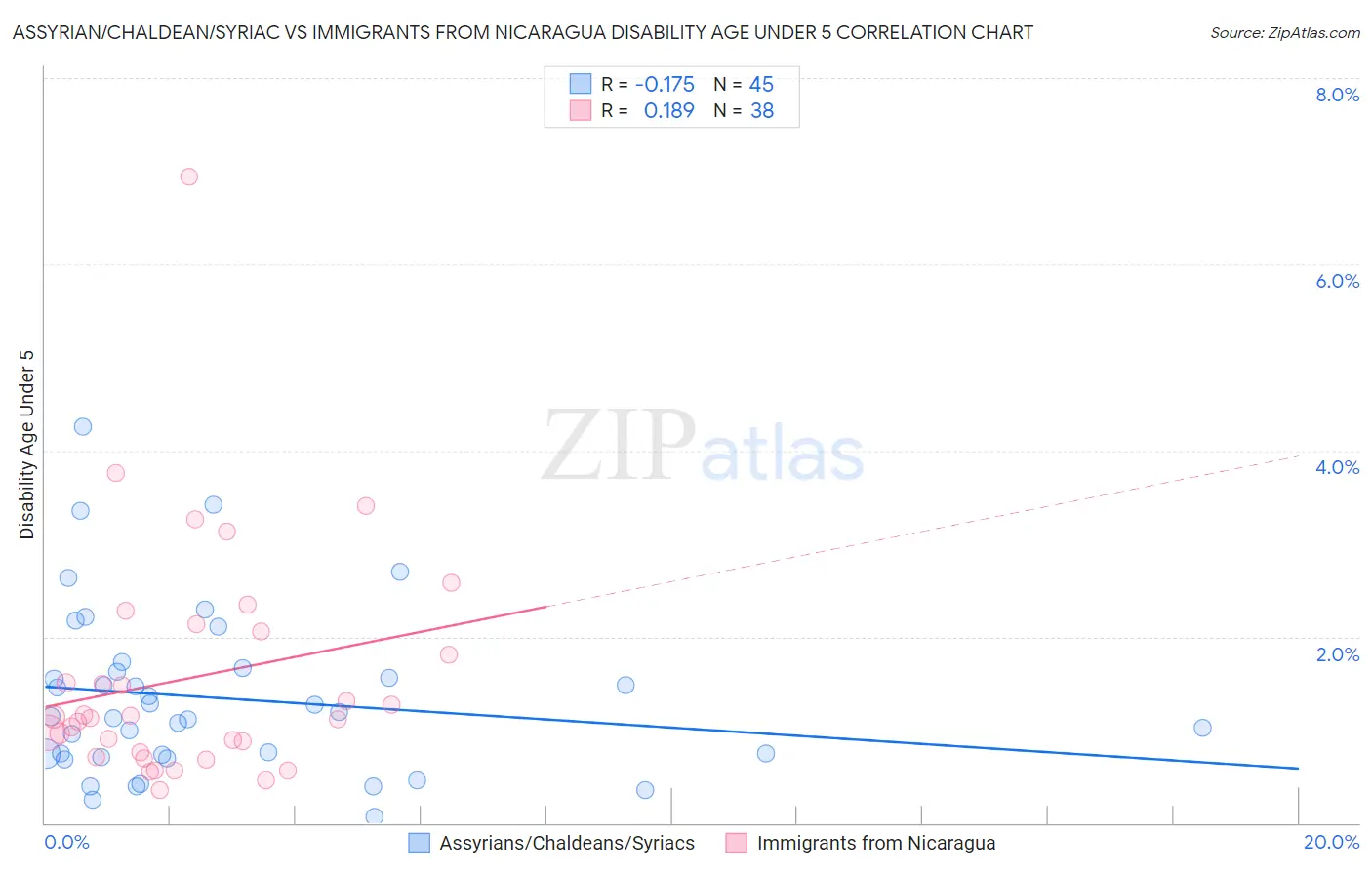 Assyrian/Chaldean/Syriac vs Immigrants from Nicaragua Disability Age Under 5