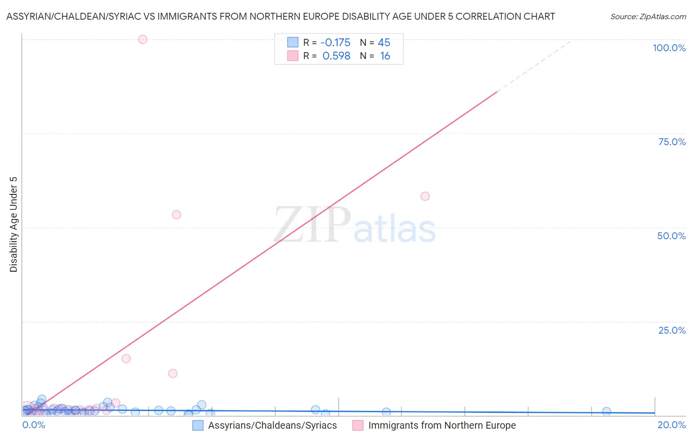 Assyrian/Chaldean/Syriac vs Immigrants from Northern Europe Disability Age Under 5