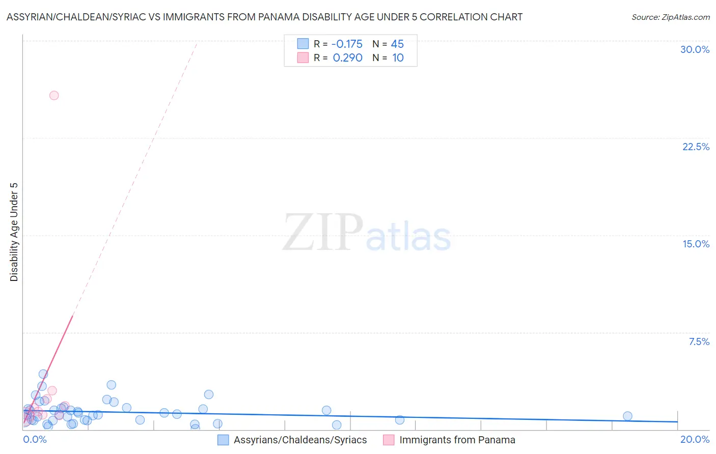 Assyrian/Chaldean/Syriac vs Immigrants from Panama Disability Age Under 5