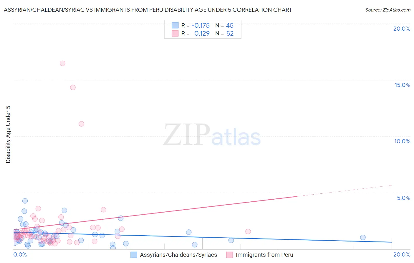 Assyrian/Chaldean/Syriac vs Immigrants from Peru Disability Age Under 5