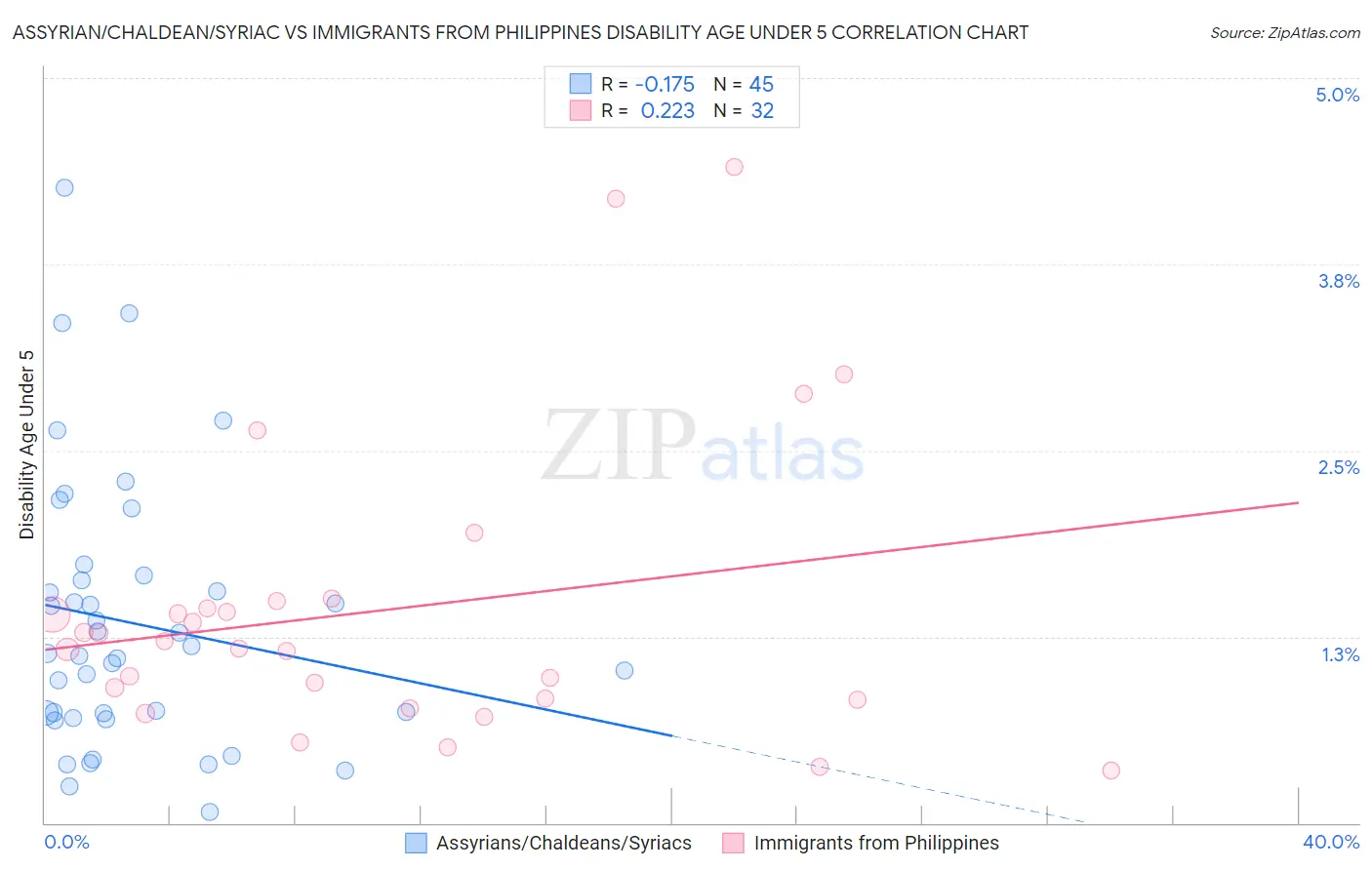 Assyrian/Chaldean/Syriac vs Immigrants from Philippines Disability Age Under 5