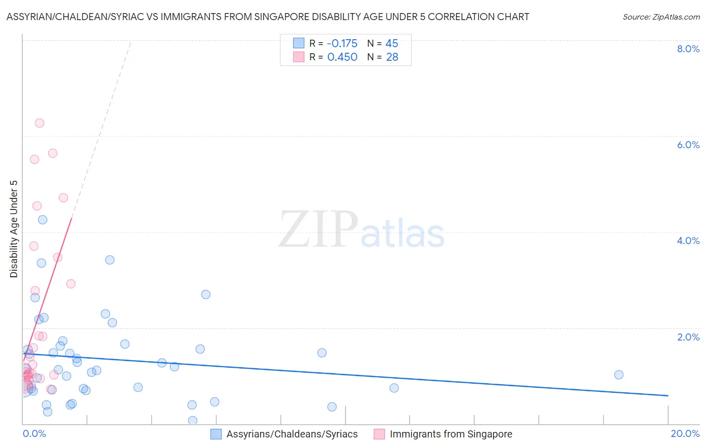 Assyrian/Chaldean/Syriac vs Immigrants from Singapore Disability Age Under 5