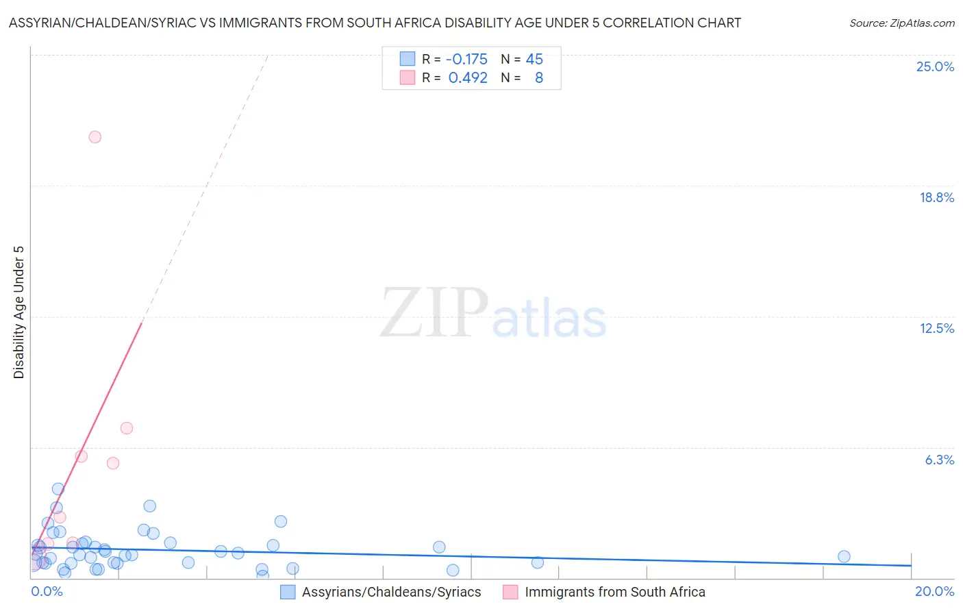 Assyrian/Chaldean/Syriac vs Immigrants from South Africa Disability Age Under 5
