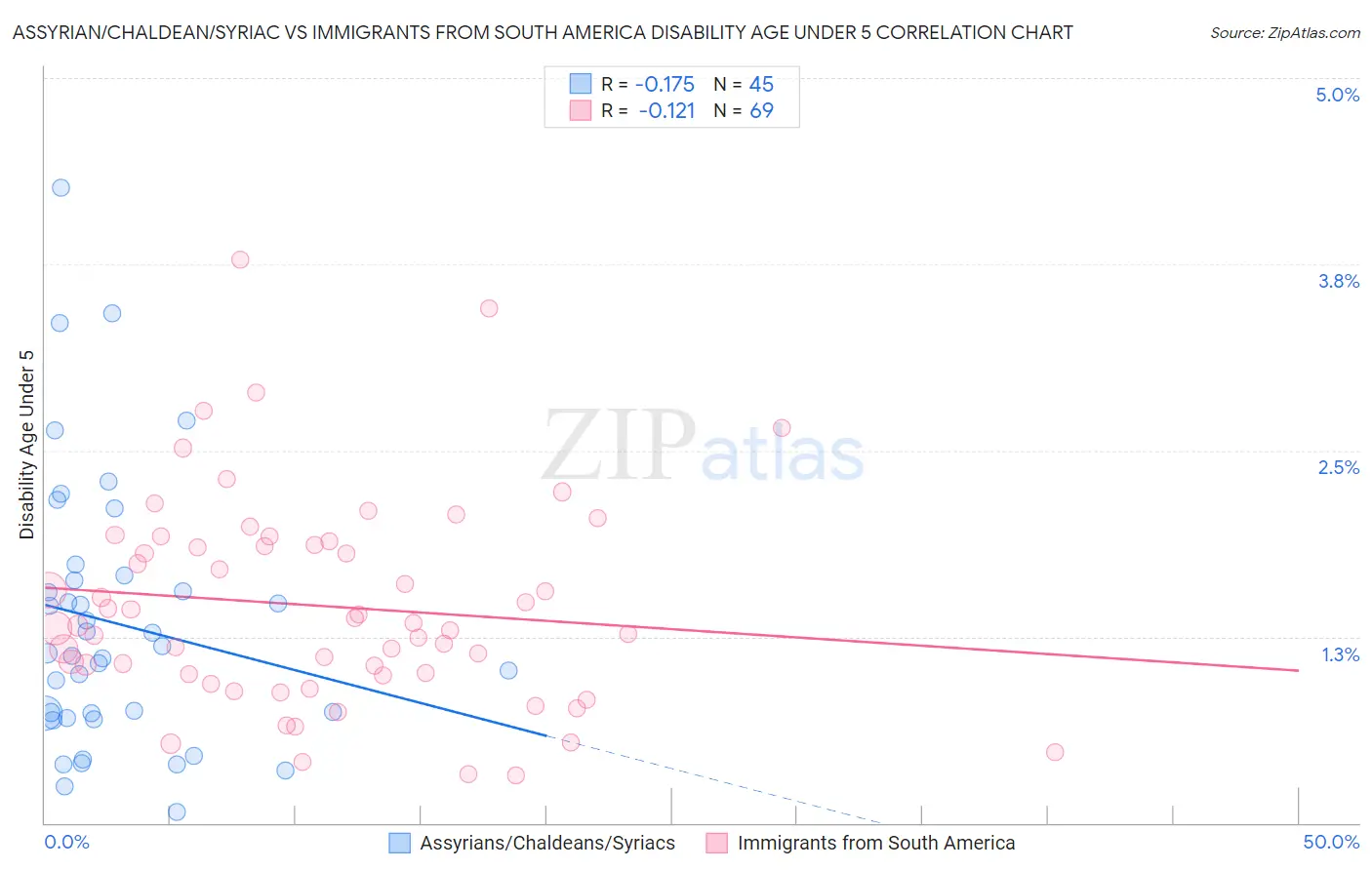 Assyrian/Chaldean/Syriac vs Immigrants from South America Disability Age Under 5