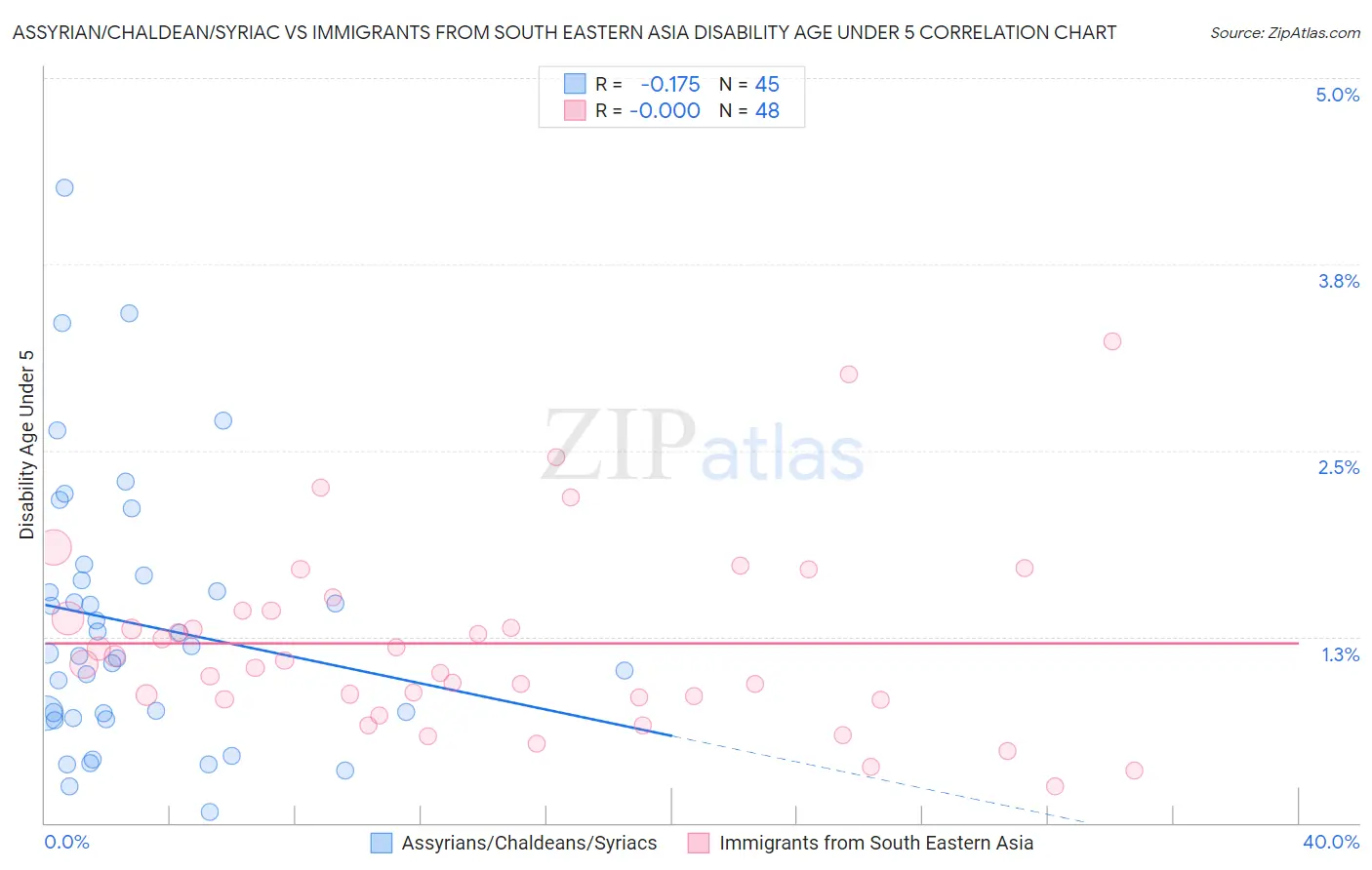 Assyrian/Chaldean/Syriac vs Immigrants from South Eastern Asia Disability Age Under 5