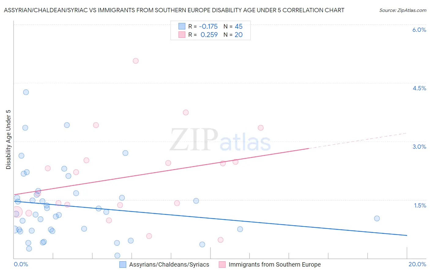 Assyrian/Chaldean/Syriac vs Immigrants from Southern Europe Disability Age Under 5