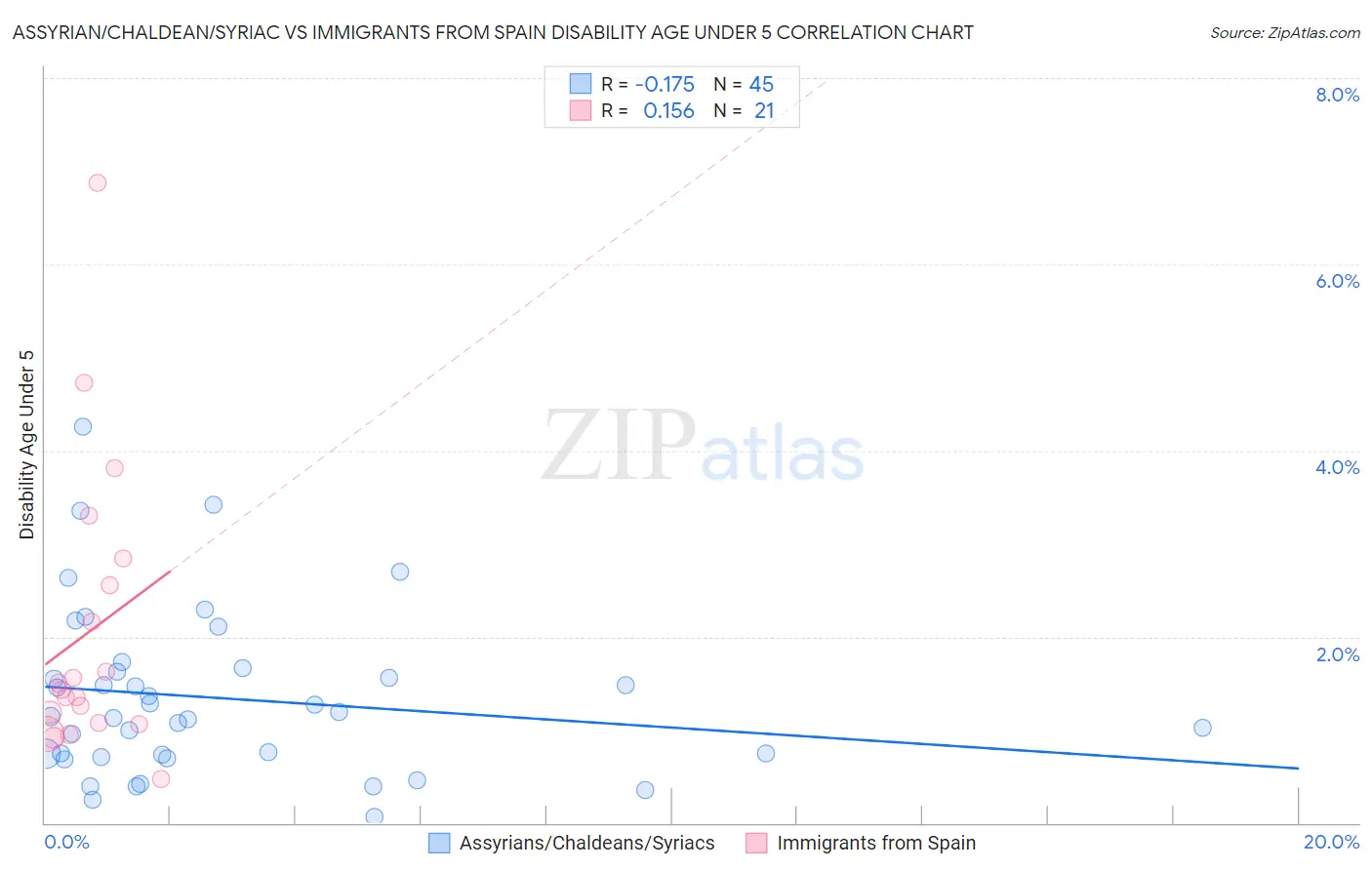 Assyrian/Chaldean/Syriac vs Immigrants from Spain Disability Age Under 5