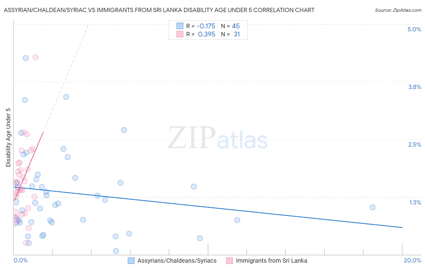 Assyrian/Chaldean/Syriac vs Immigrants from Sri Lanka Disability Age Under 5