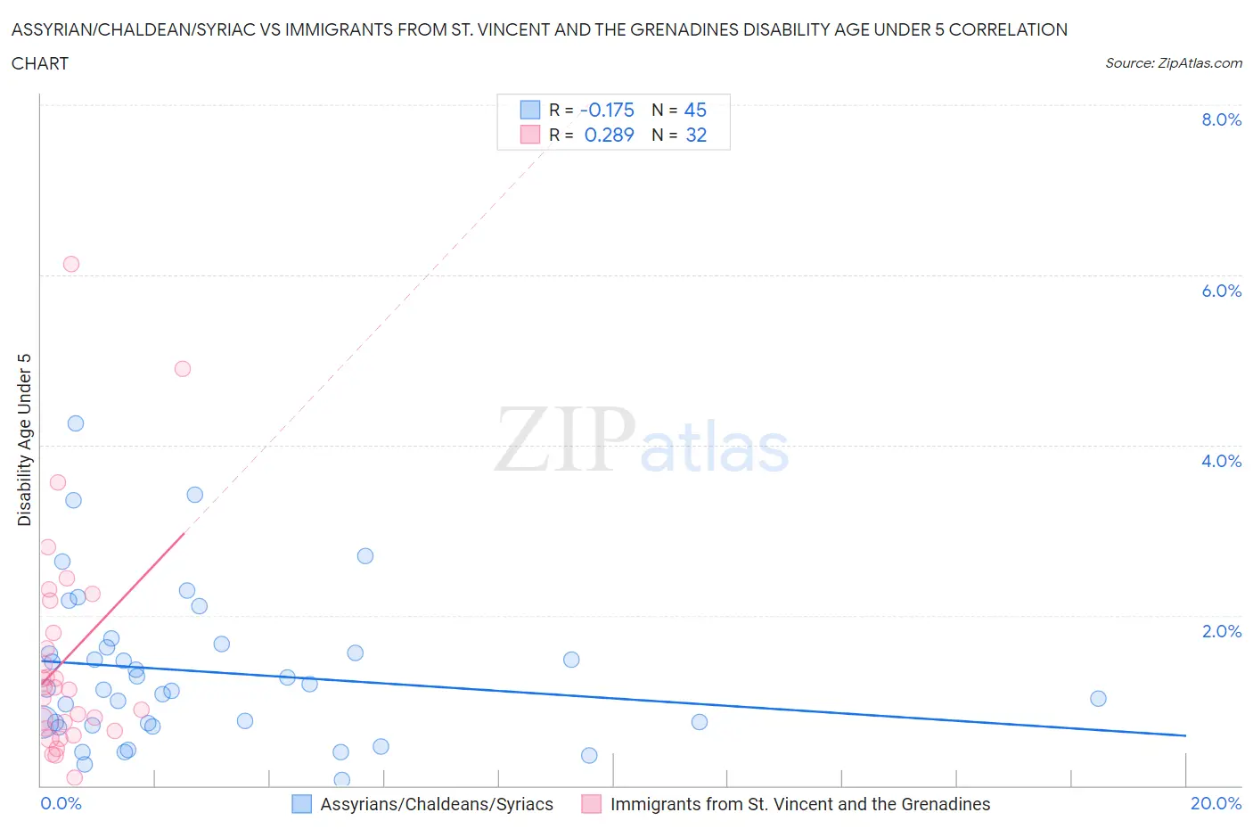 Assyrian/Chaldean/Syriac vs Immigrants from St. Vincent and the Grenadines Disability Age Under 5
