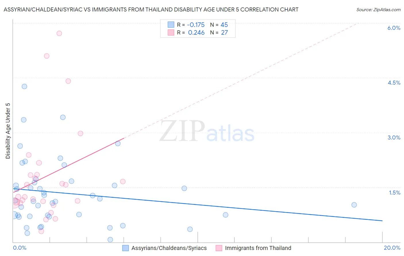 Assyrian/Chaldean/Syriac vs Immigrants from Thailand Disability Age Under 5