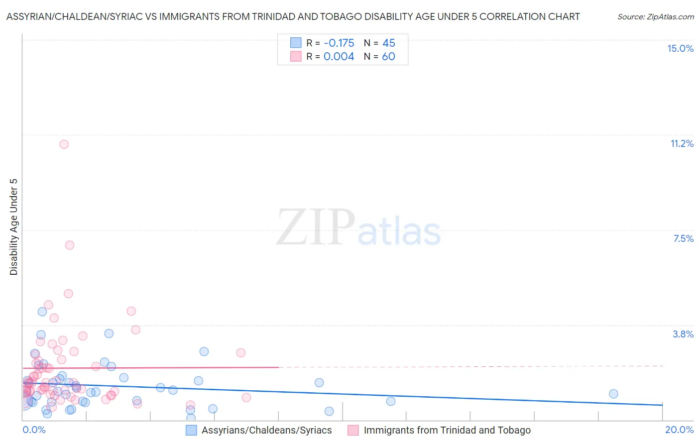 Assyrian/Chaldean/Syriac vs Immigrants from Trinidad and Tobago Disability Age Under 5