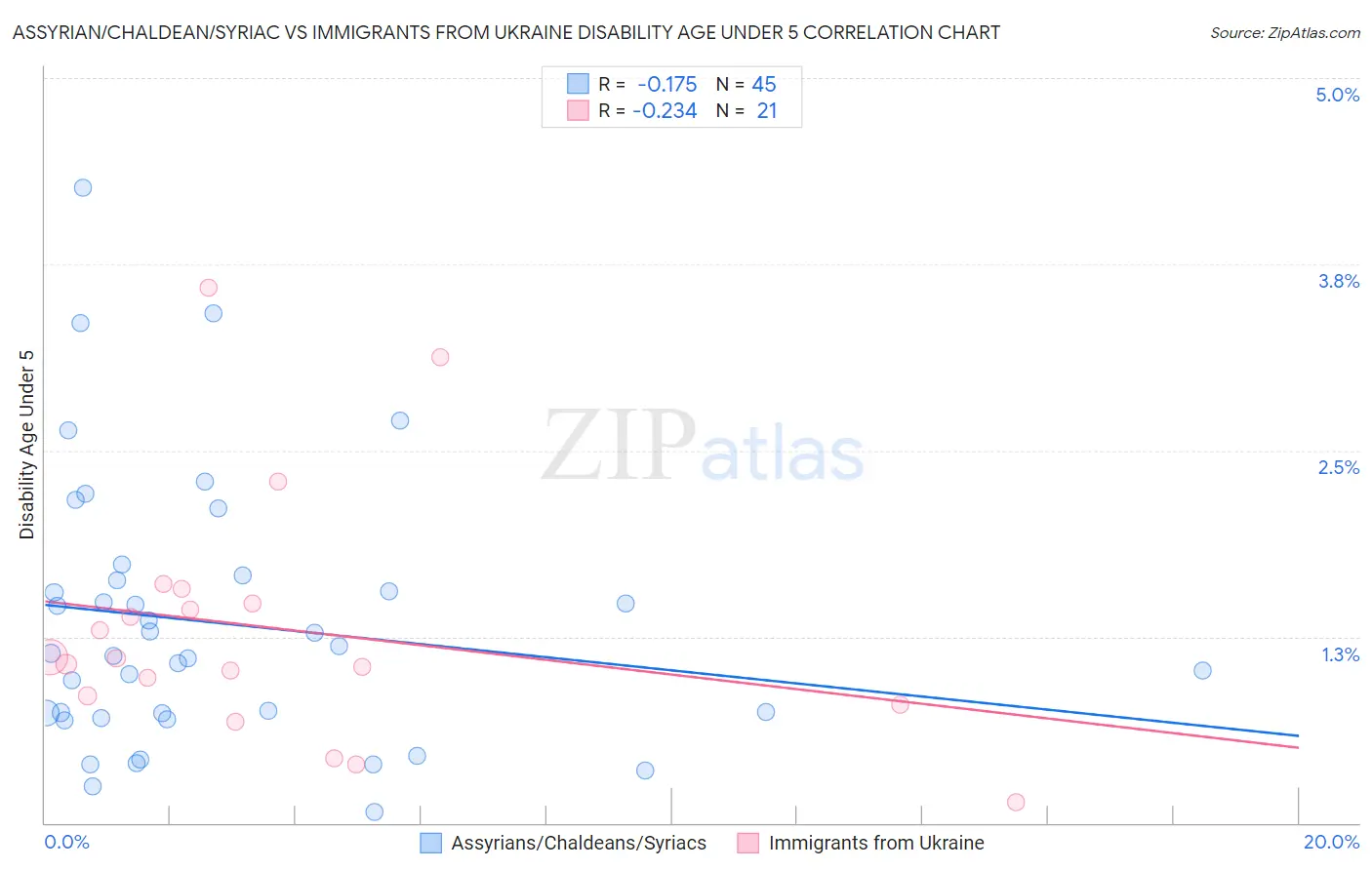 Assyrian/Chaldean/Syriac vs Immigrants from Ukraine Disability Age Under 5