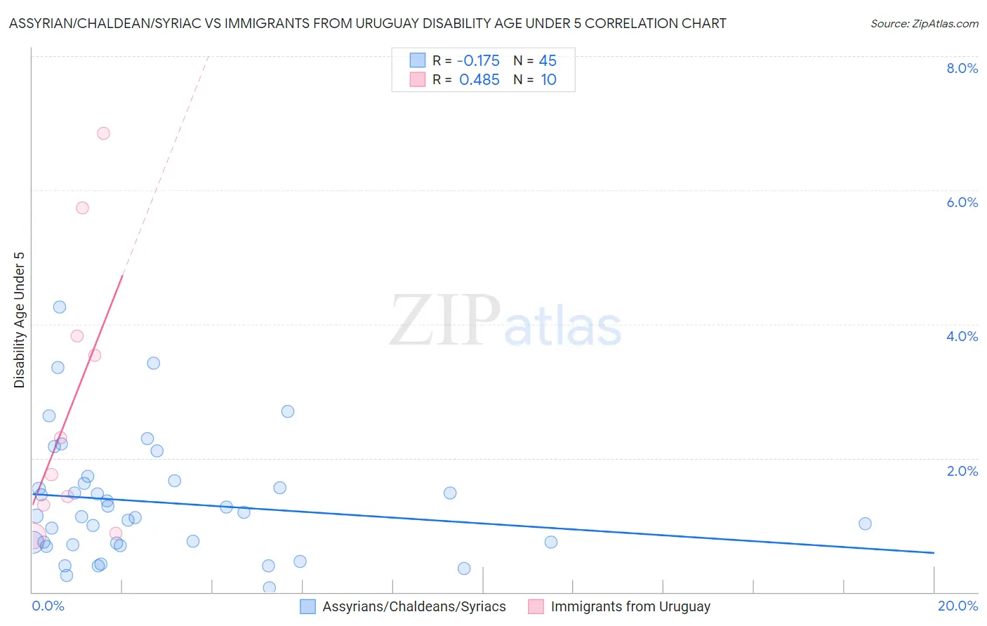 Assyrian/Chaldean/Syriac vs Immigrants from Uruguay Disability Age Under 5