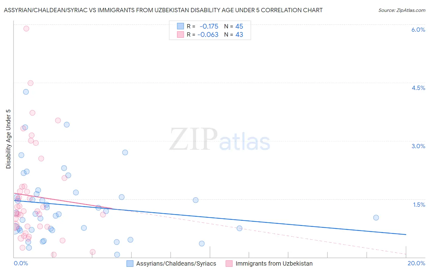 Assyrian/Chaldean/Syriac vs Immigrants from Uzbekistan Disability Age Under 5