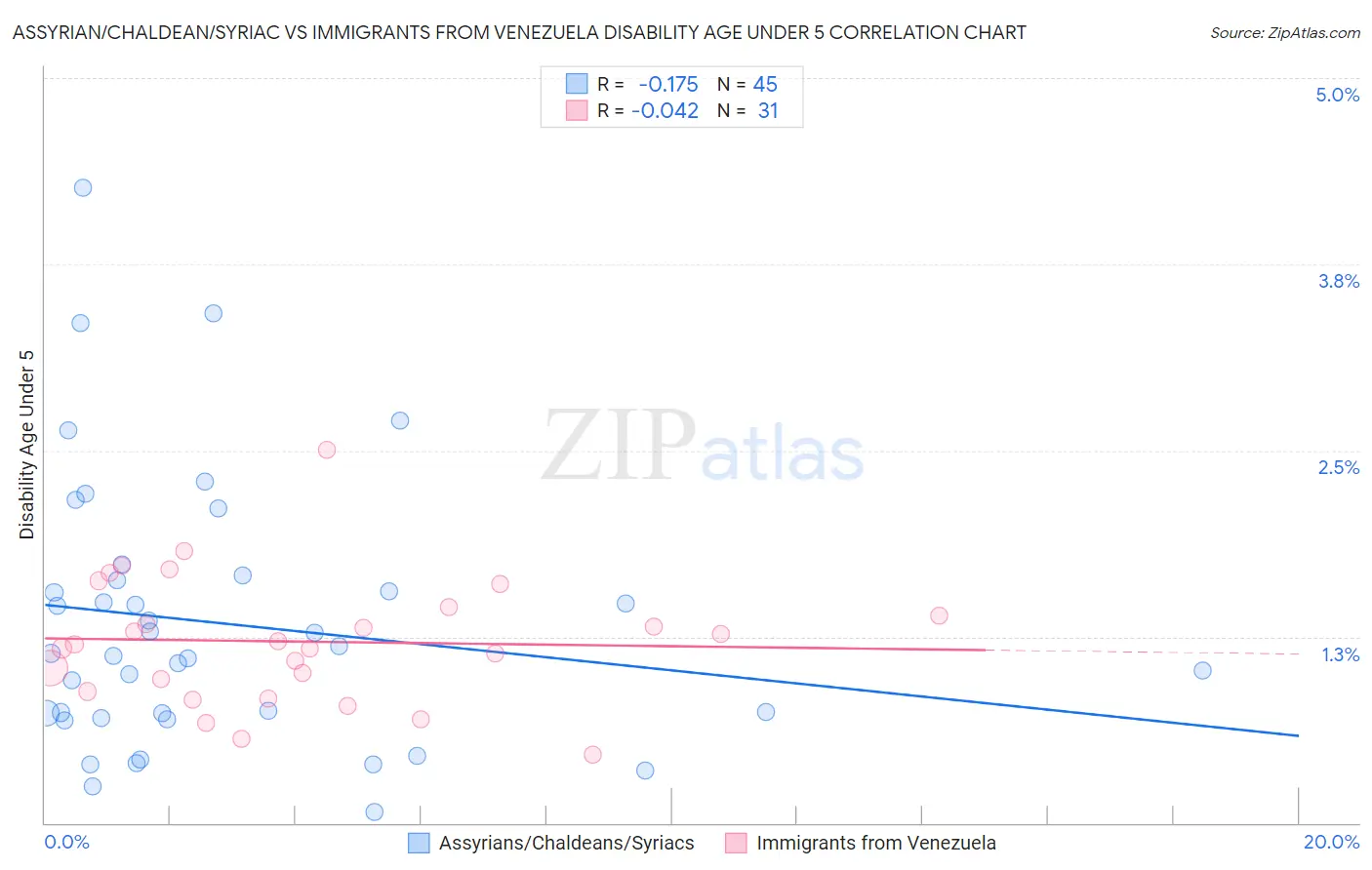 Assyrian/Chaldean/Syriac vs Immigrants from Venezuela Disability Age Under 5