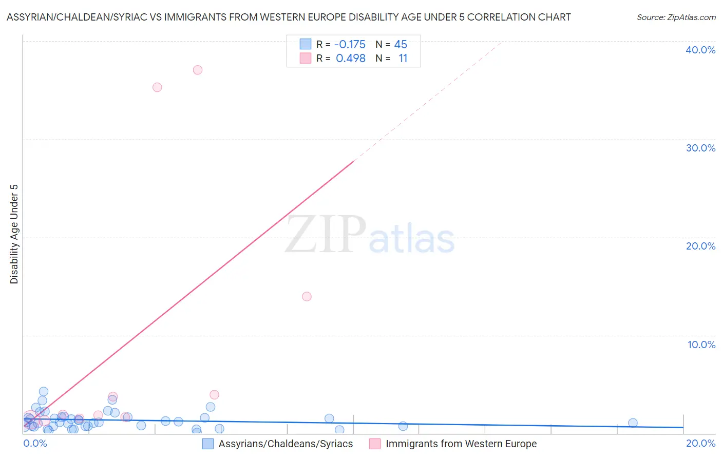 Assyrian/Chaldean/Syriac vs Immigrants from Western Europe Disability Age Under 5