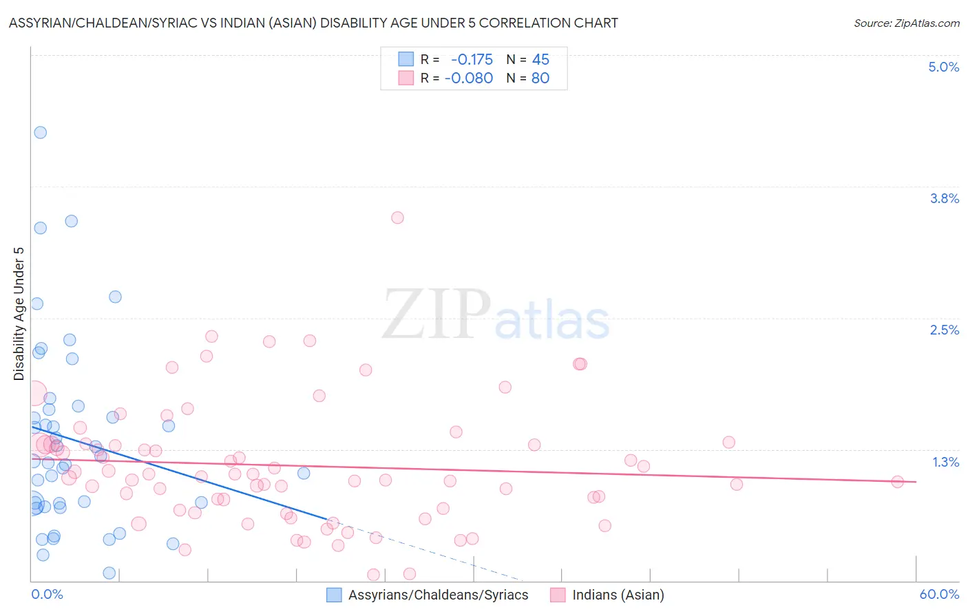 Assyrian/Chaldean/Syriac vs Indian (Asian) Disability Age Under 5