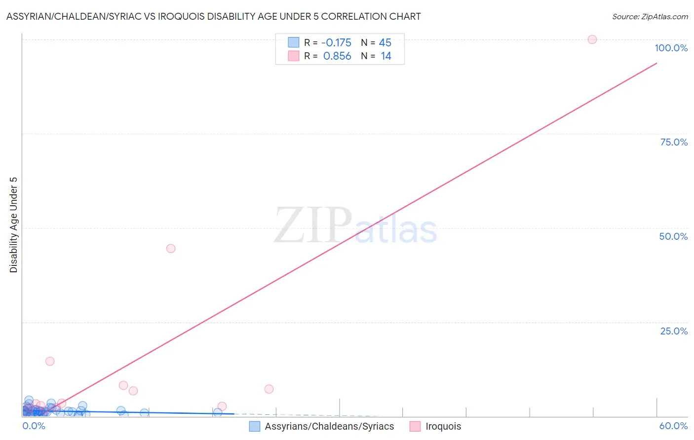 Assyrian/Chaldean/Syriac vs Iroquois Disability Age Under 5