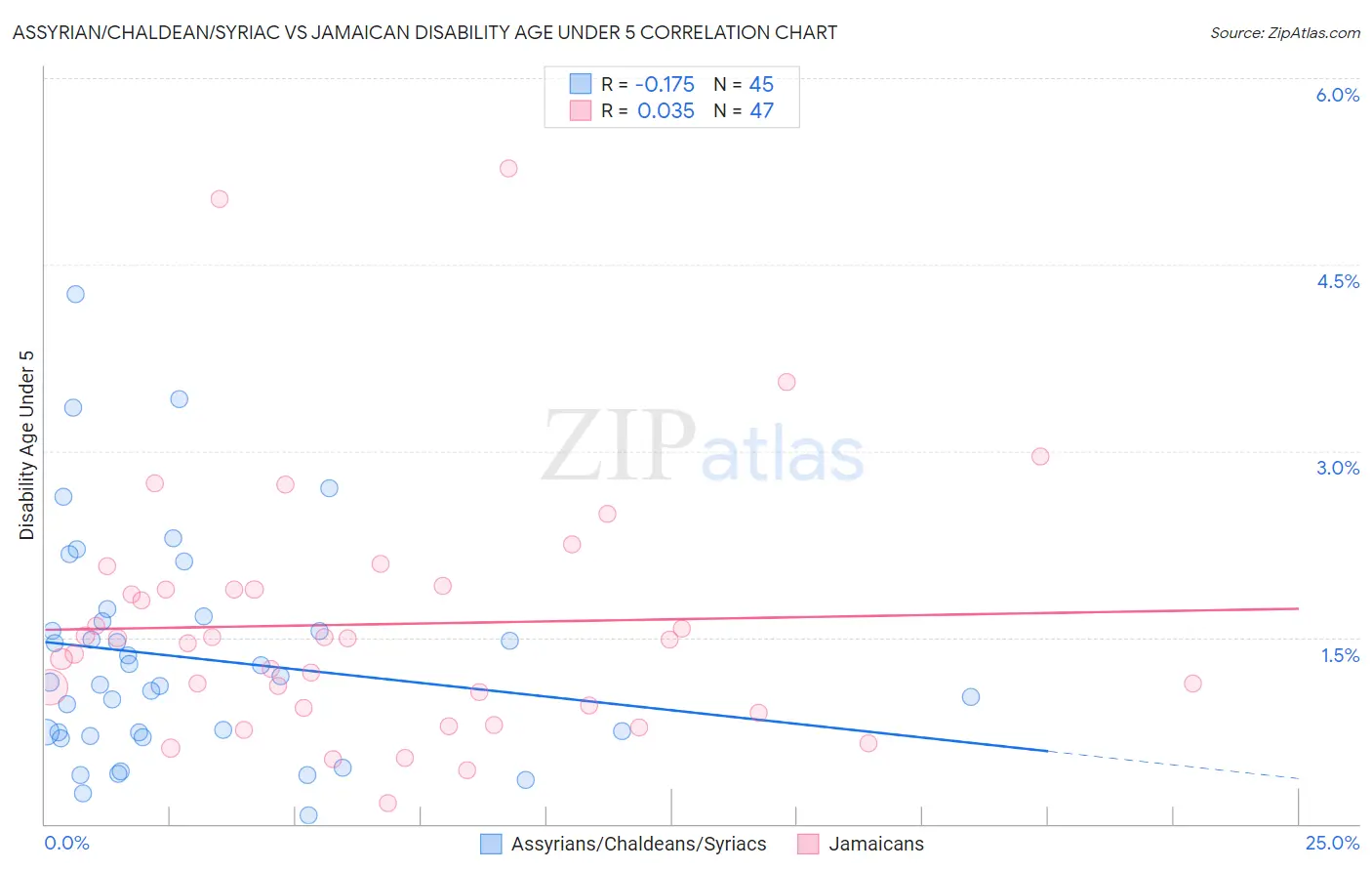 Assyrian/Chaldean/Syriac vs Jamaican Disability Age Under 5