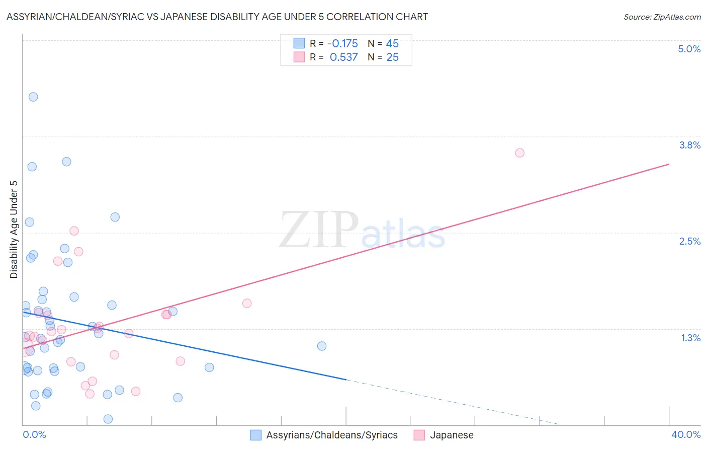 Assyrian/Chaldean/Syriac vs Japanese Disability Age Under 5