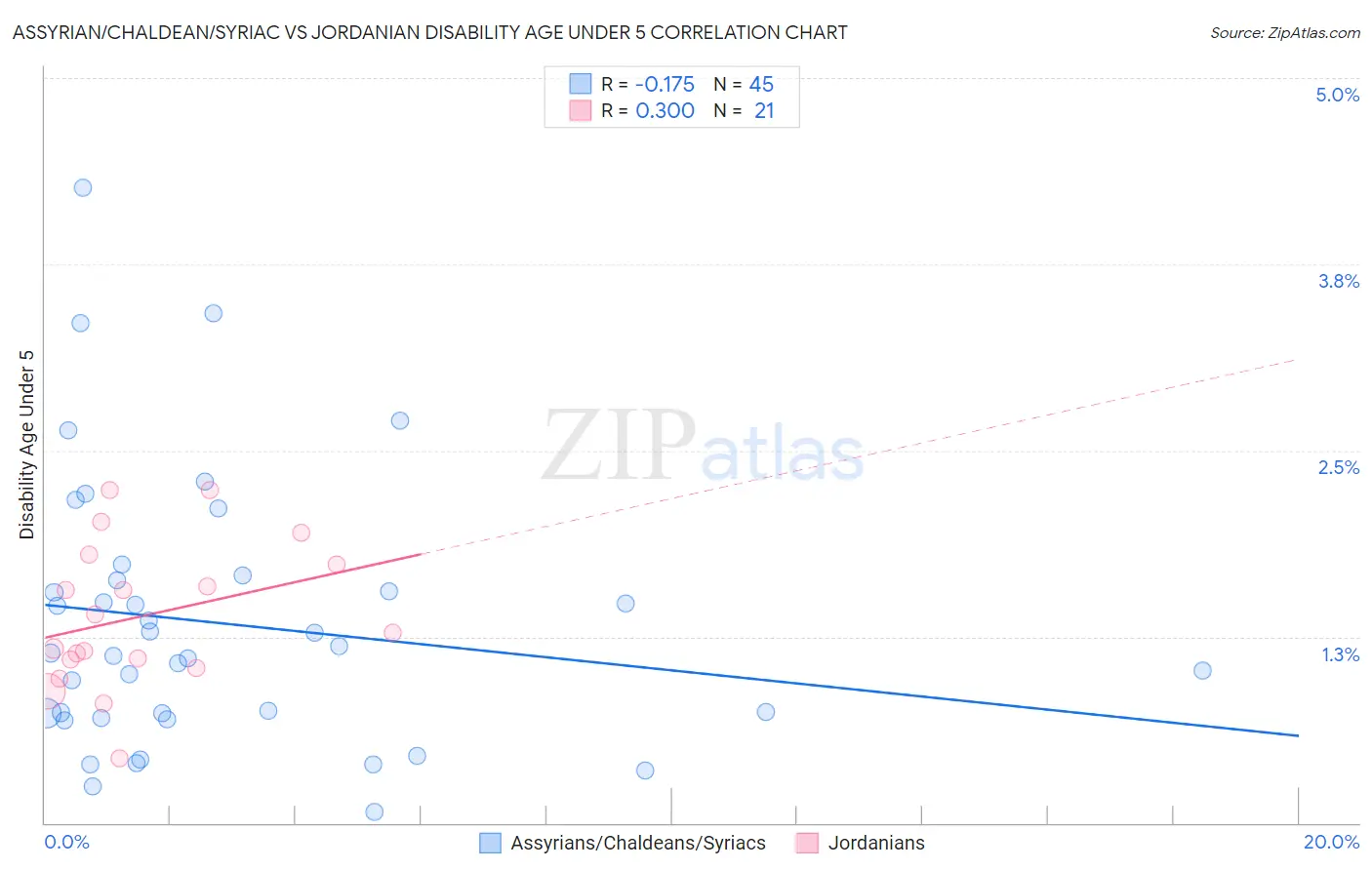 Assyrian/Chaldean/Syriac vs Jordanian Disability Age Under 5