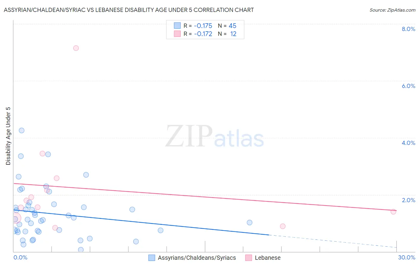Assyrian/Chaldean/Syriac vs Lebanese Disability Age Under 5