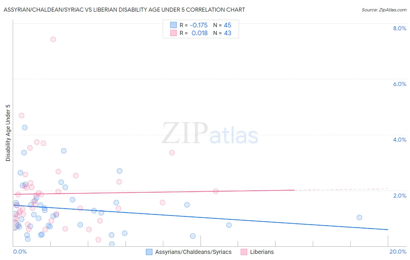 Assyrian/Chaldean/Syriac vs Liberian Disability Age Under 5