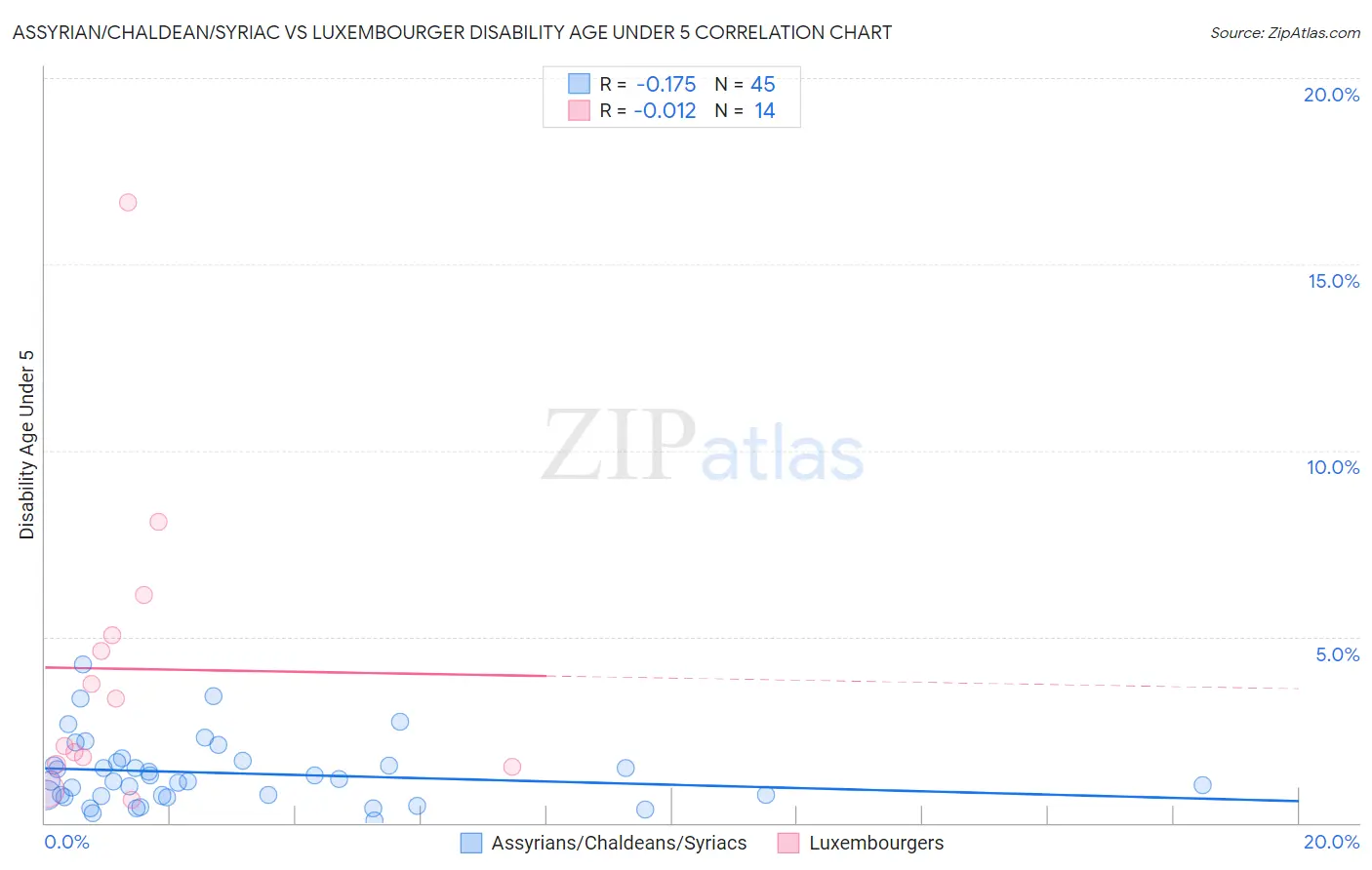 Assyrian/Chaldean/Syriac vs Luxembourger Disability Age Under 5