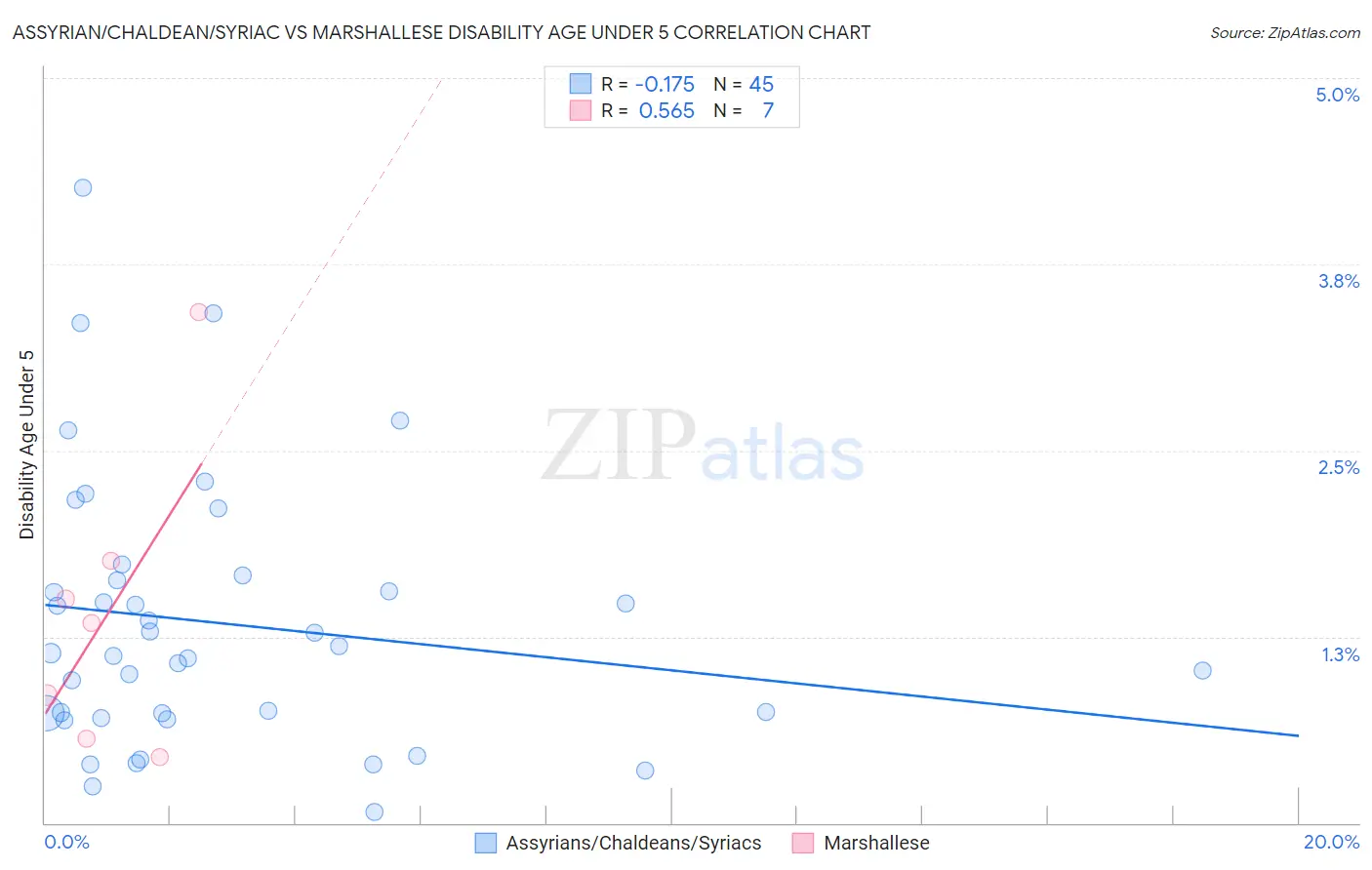 Assyrian/Chaldean/Syriac vs Marshallese Disability Age Under 5