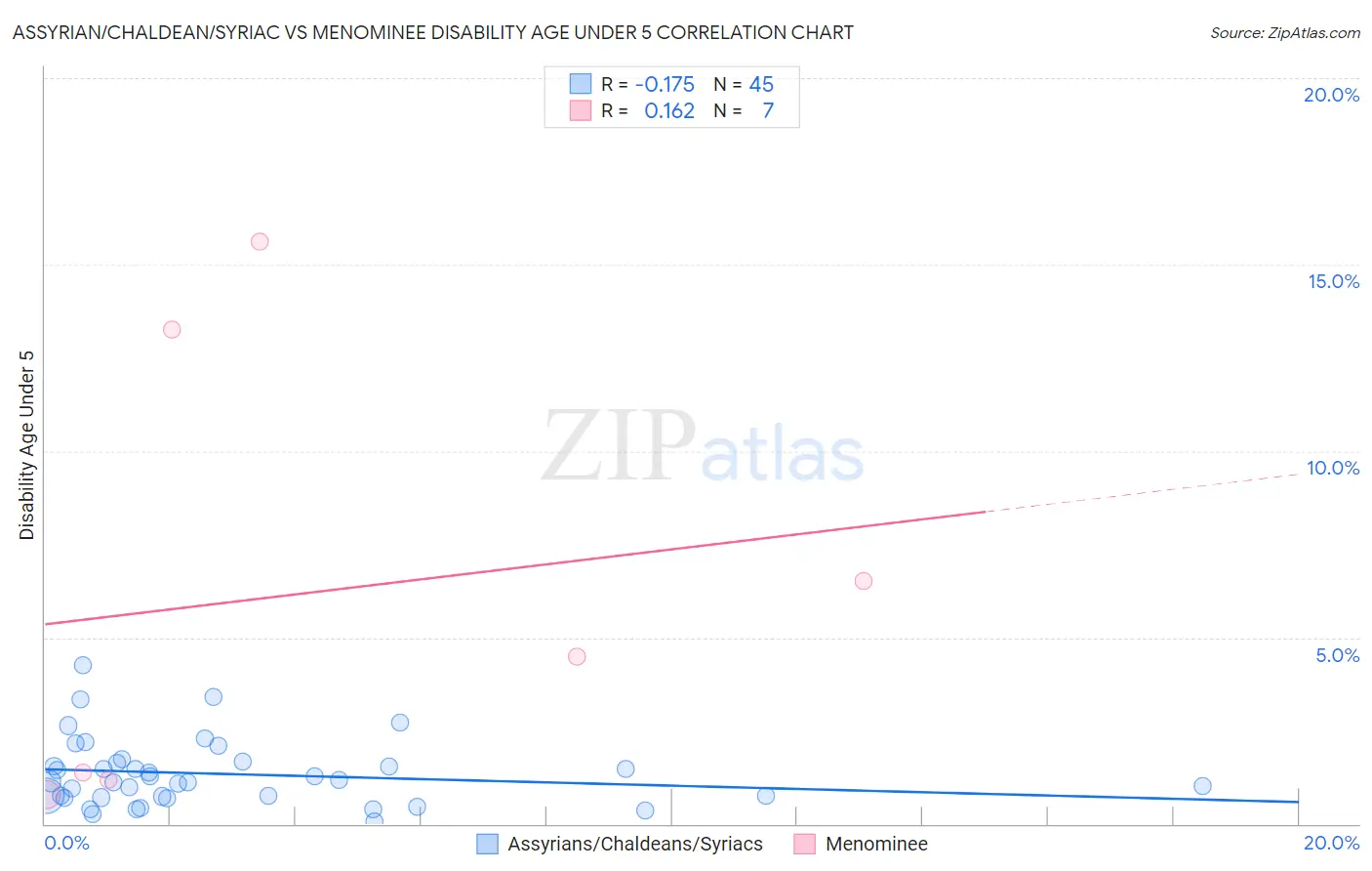 Assyrian/Chaldean/Syriac vs Menominee Disability Age Under 5
