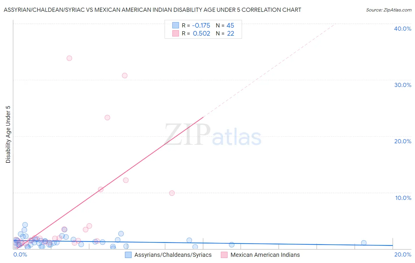 Assyrian/Chaldean/Syriac vs Mexican American Indian Disability Age Under 5