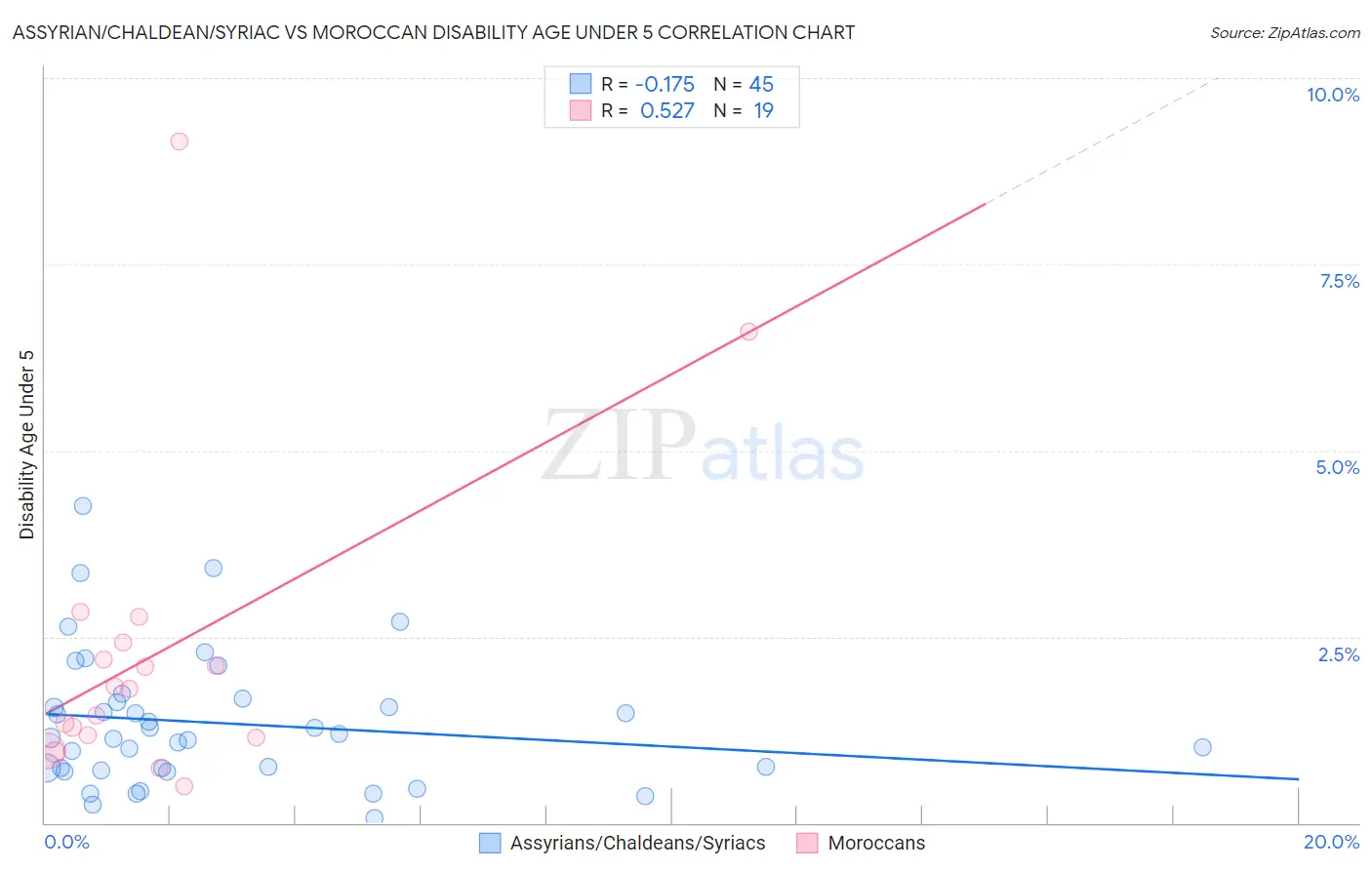 Assyrian/Chaldean/Syriac vs Moroccan Disability Age Under 5