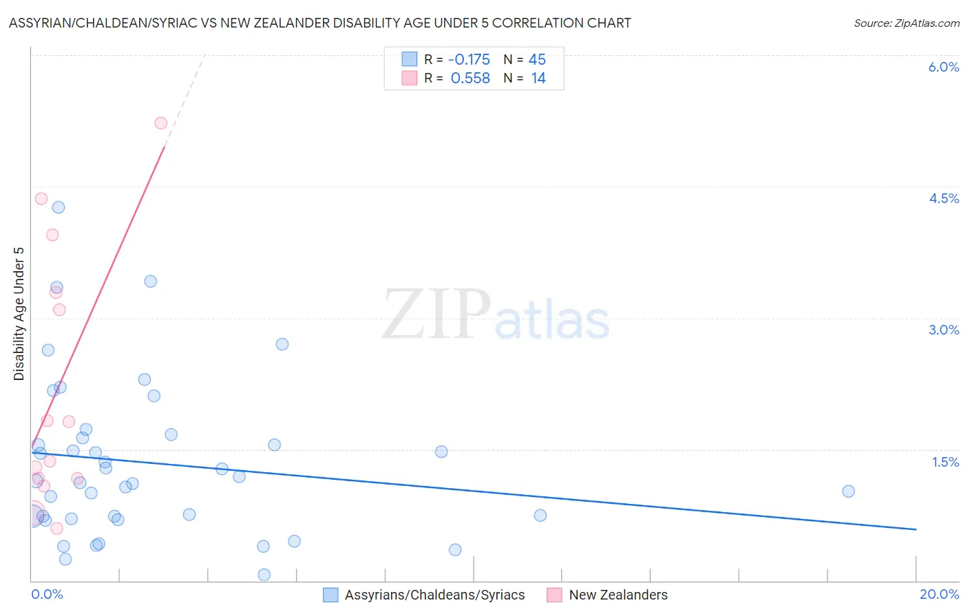 Assyrian/Chaldean/Syriac vs New Zealander Disability Age Under 5