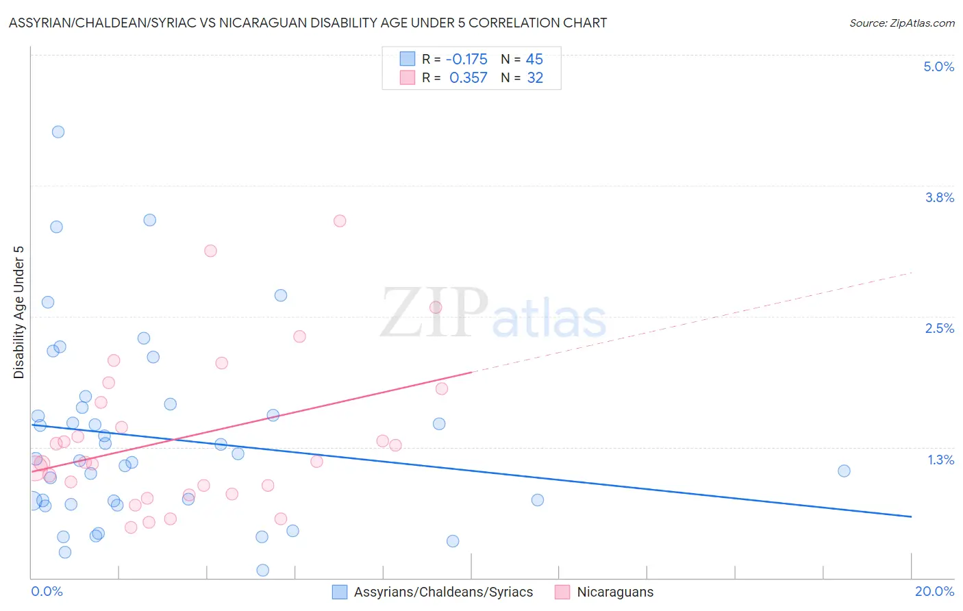 Assyrian/Chaldean/Syriac vs Nicaraguan Disability Age Under 5
