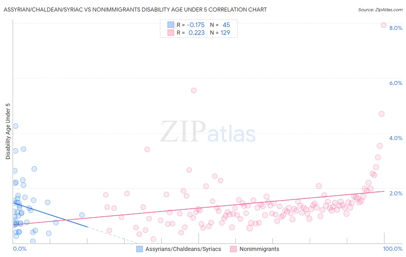 Assyrian/Chaldean/Syriac vs Nonimmigrants Disability Age Under 5